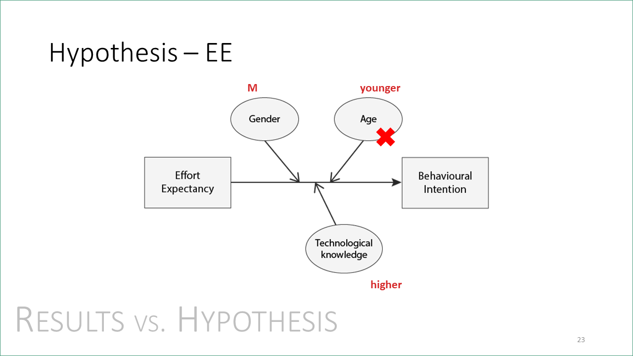 effort expectancy, VISIGRAPP